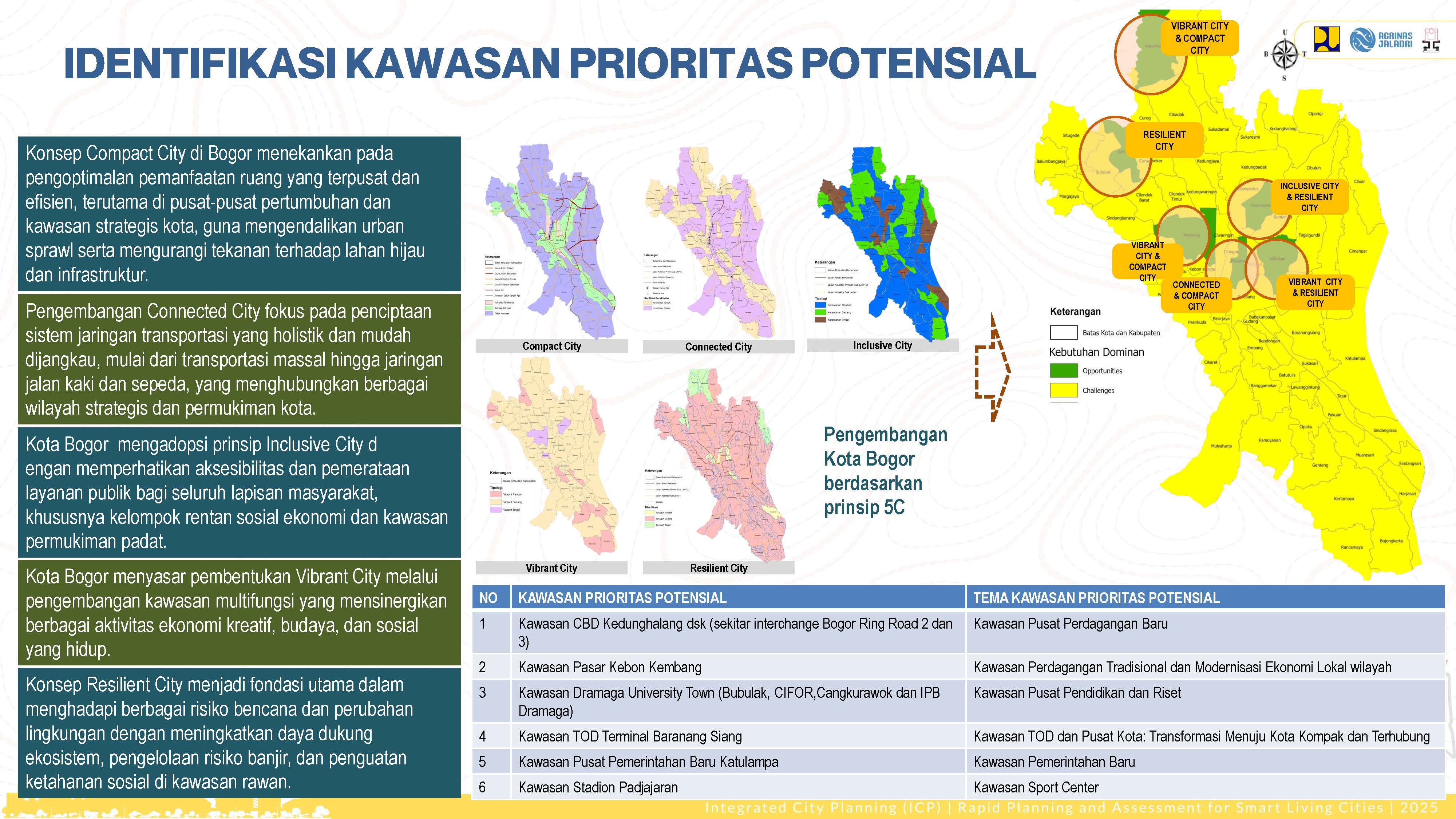 Profile Selected Priority Area