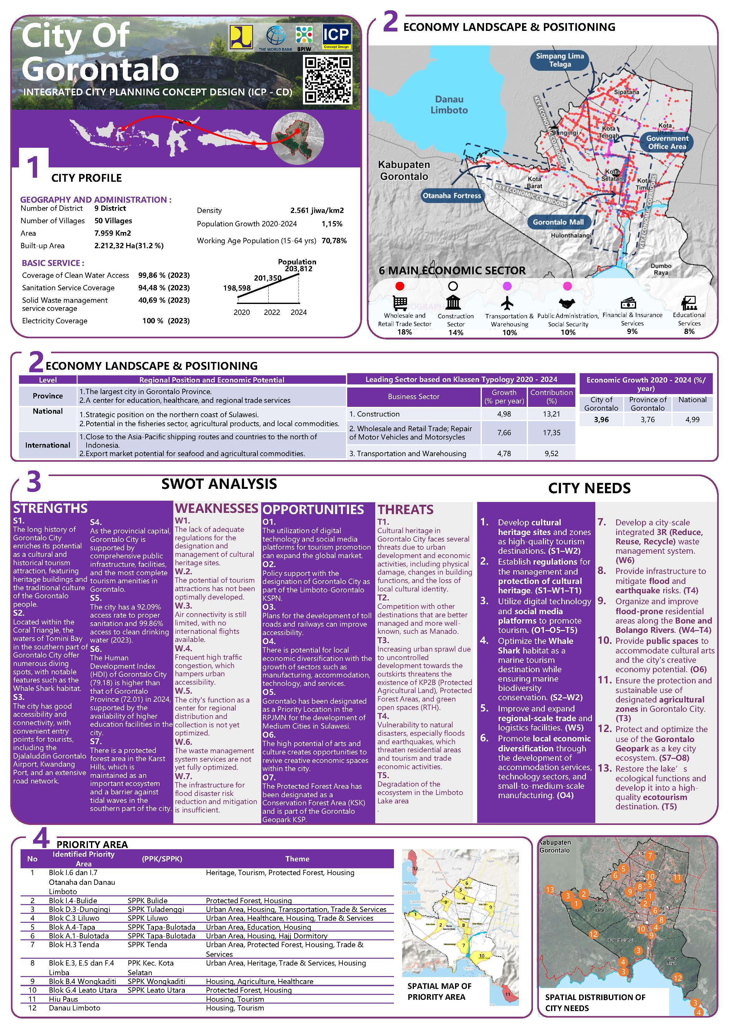 Profile Selected Priority Area