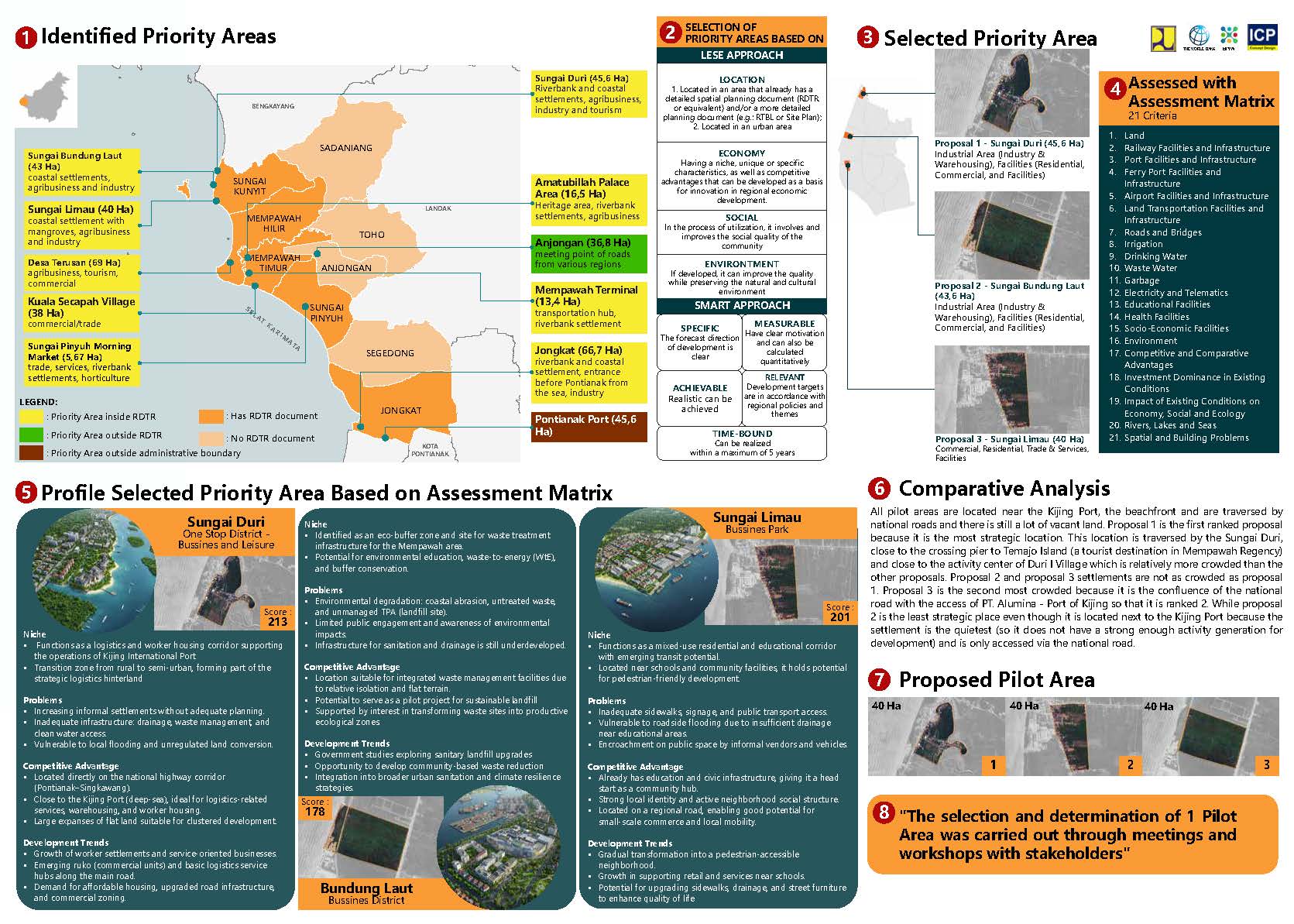 Profile Selected Priority Area