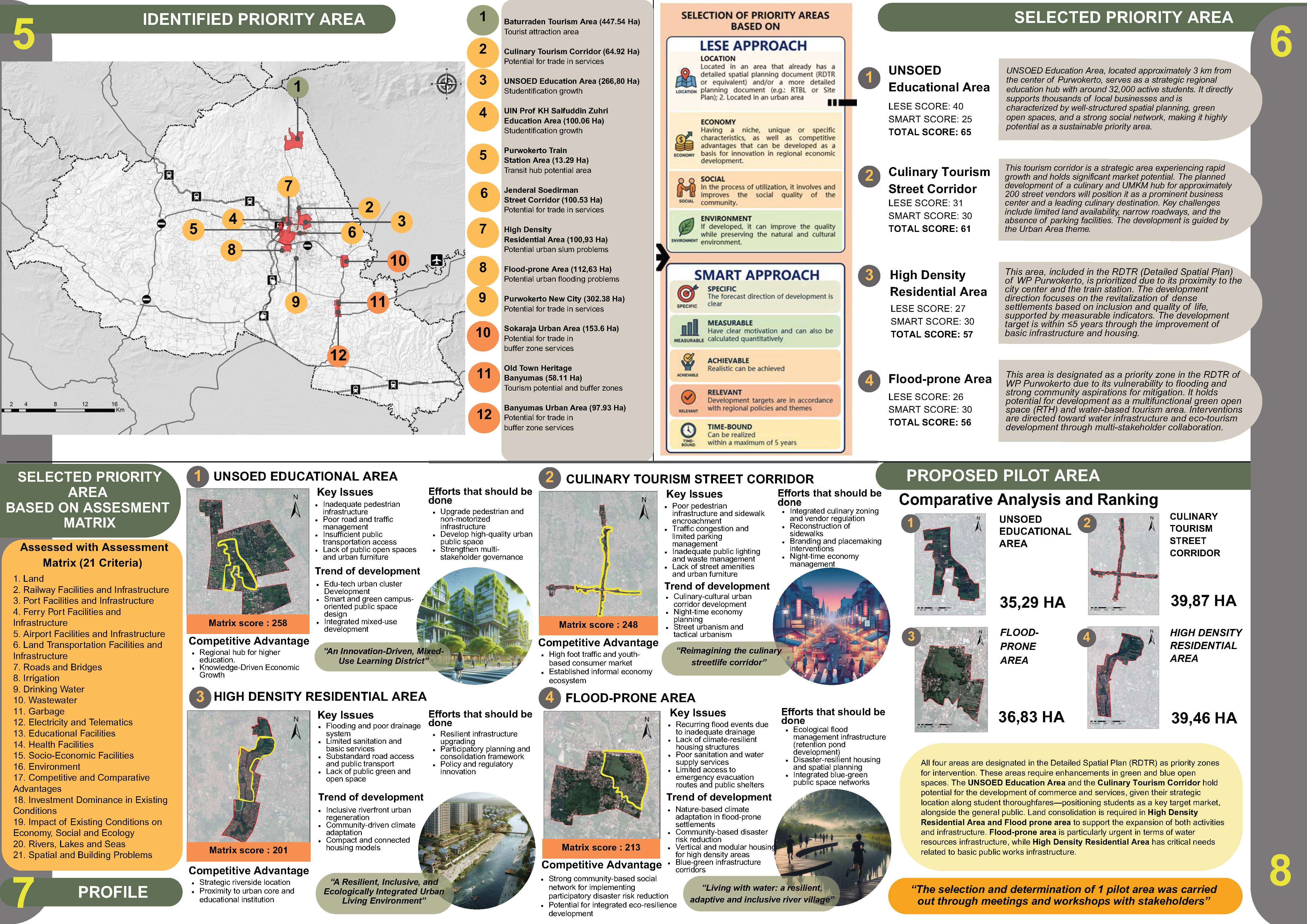 Profile Selected Priority Area