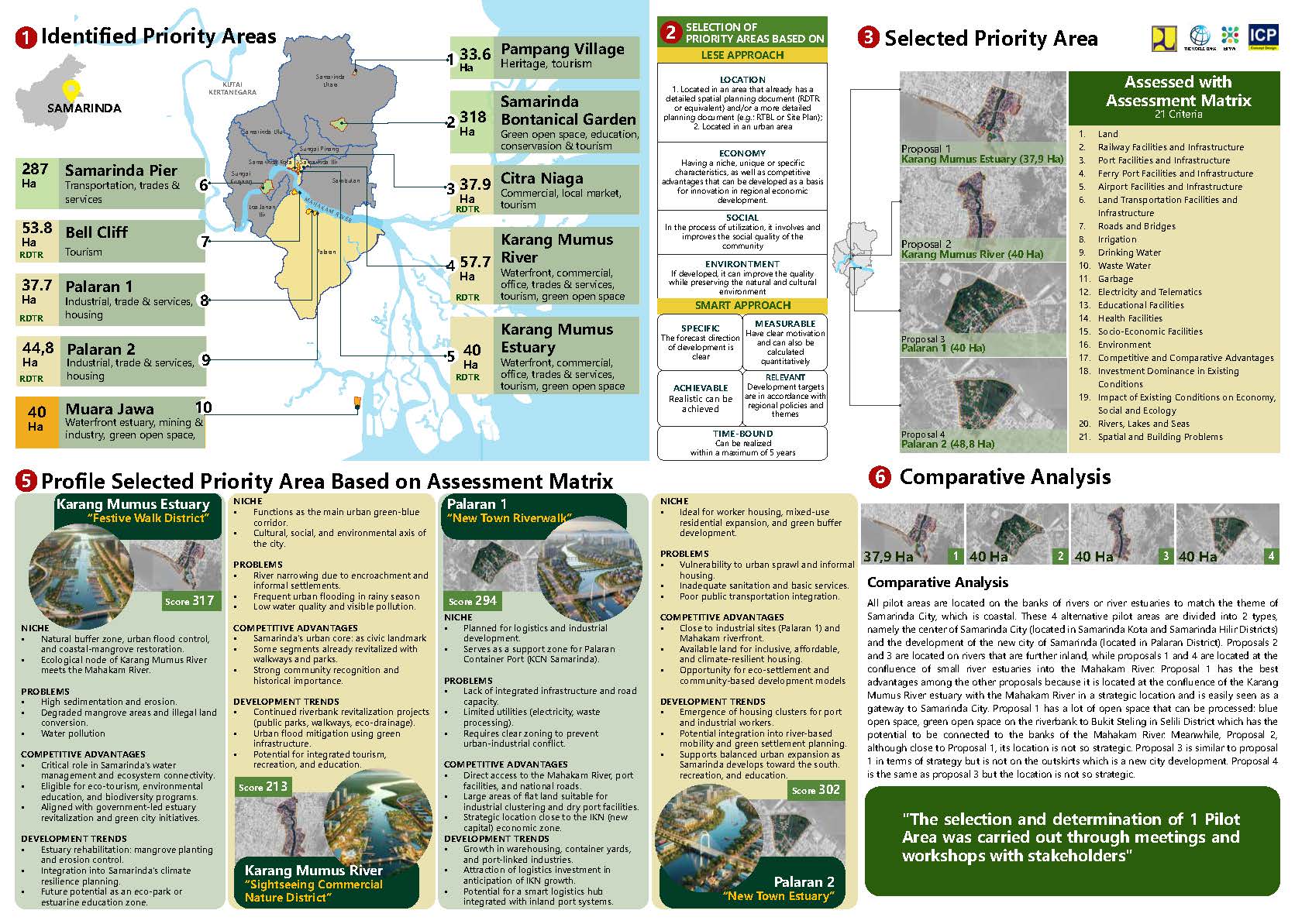 Profile Selected Priority Area