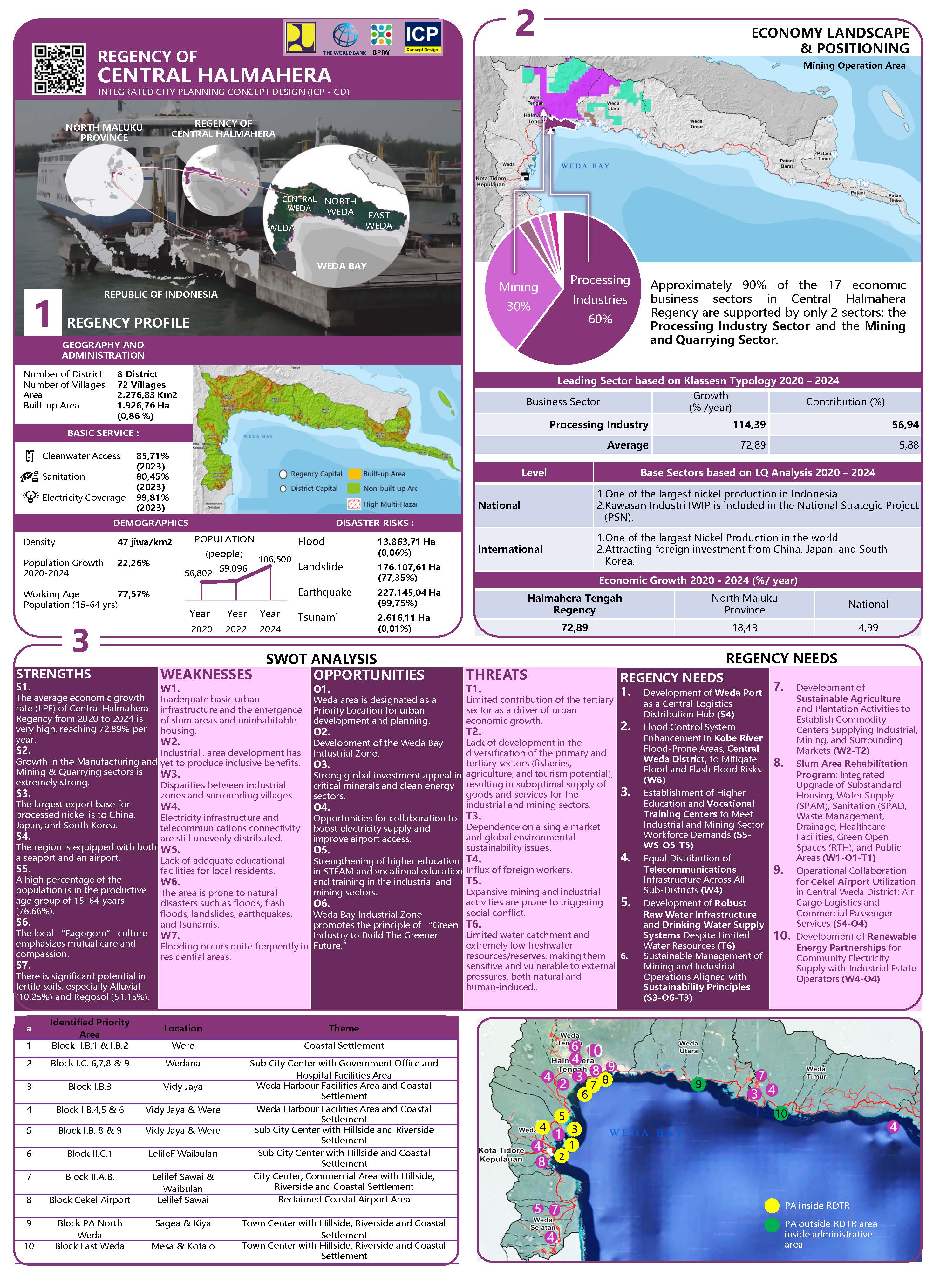 Profile Selected Priority Area