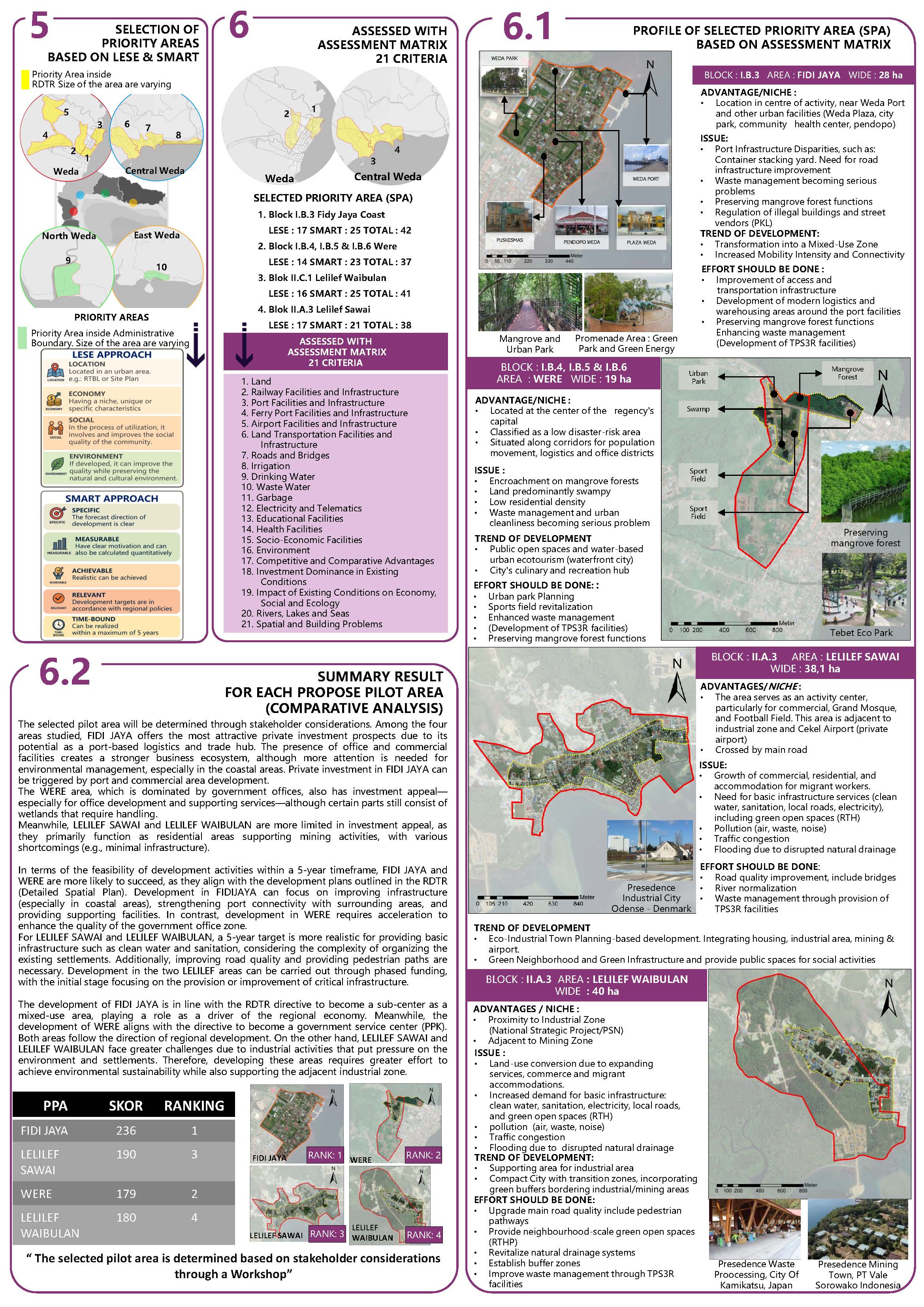 Profile Selected Priority Area